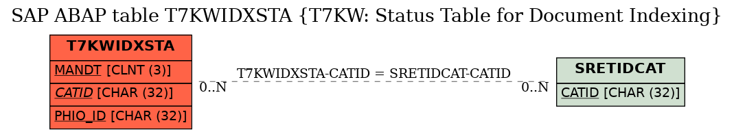 E-R Diagram for table T7KWIDXSTA (T7KW: Status Table for Document Indexing)