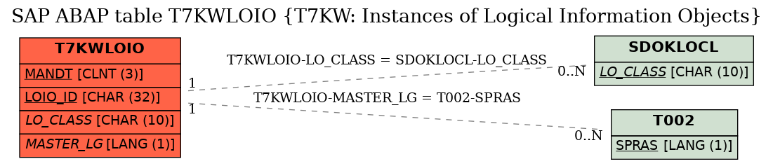 E-R Diagram for table T7KWLOIO (T7KW: Instances of Logical Information Objects)