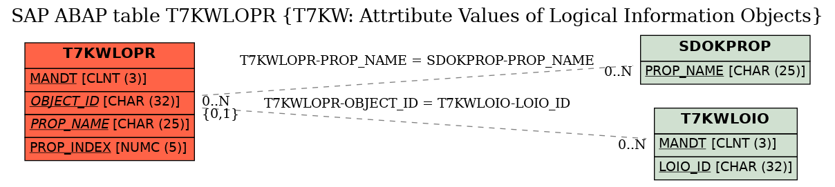 E-R Diagram for table T7KWLOPR (T7KW: Attrtibute Values of Logical Information Objects)