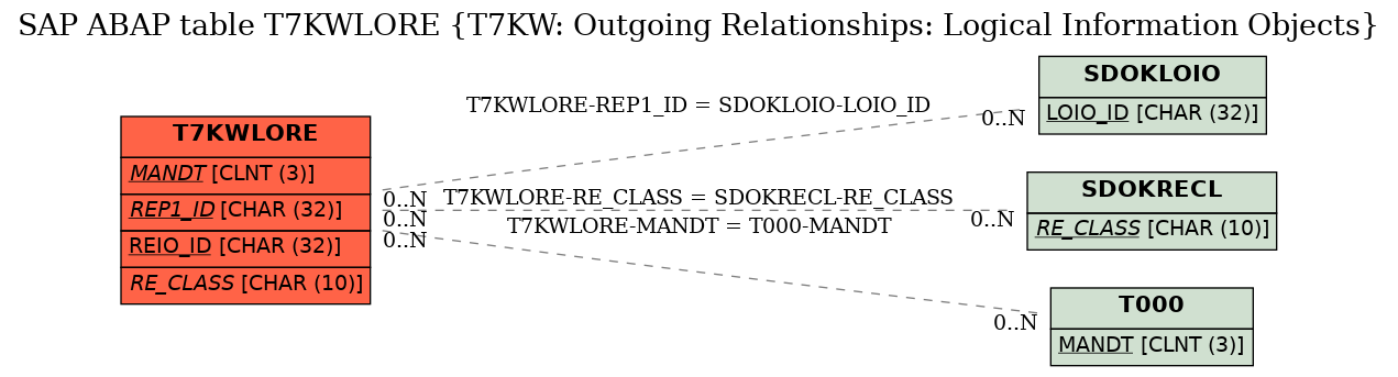 E-R Diagram for table T7KWLORE (T7KW: Outgoing Relationships: Logical Information Objects)