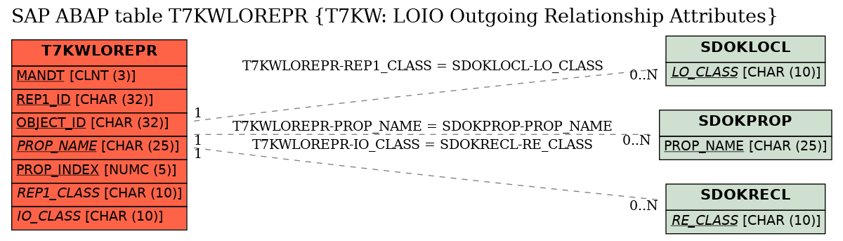 E-R Diagram for table T7KWLOREPR (T7KW: LOIO Outgoing Relationship Attributes)