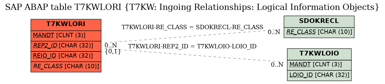 E-R Diagram for table T7KWLORI (T7KW: Ingoing Relationships: Logical Information Objects)