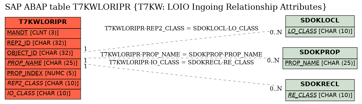 E-R Diagram for table T7KWLORIPR (T7KW: LOIO Ingoing Relationship Attributes)