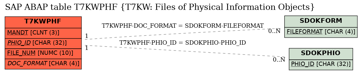 E-R Diagram for table T7KWPHF (T7KW: Files of Physical Information Objects)