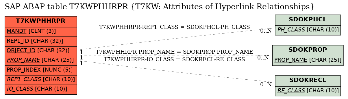 E-R Diagram for table T7KWPHHRPR (T7KW: Attributes of Hyperlink Relationships)
