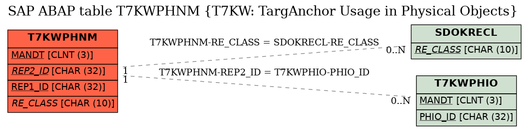 E-R Diagram for table T7KWPHNM (T7KW: TargAnchor Usage in Physical Objects)