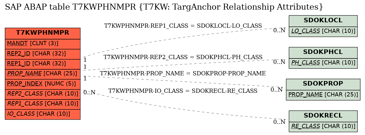 E-R Diagram for table T7KWPHNMPR (T7KW: TargAnchor Relationship Attributes)