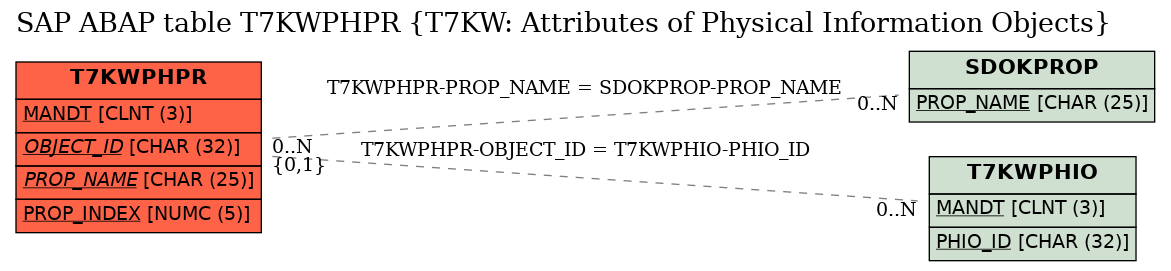E-R Diagram for table T7KWPHPR (T7KW: Attributes of Physical Information Objects)