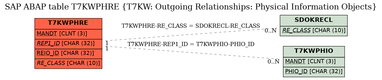 E-R Diagram for table T7KWPHRE (T7KW: Outgoing Relationships: Physical Information Objects)