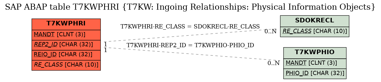 E-R Diagram for table T7KWPHRI (T7KW: Ingoing Relationships: Physical Information Objects)