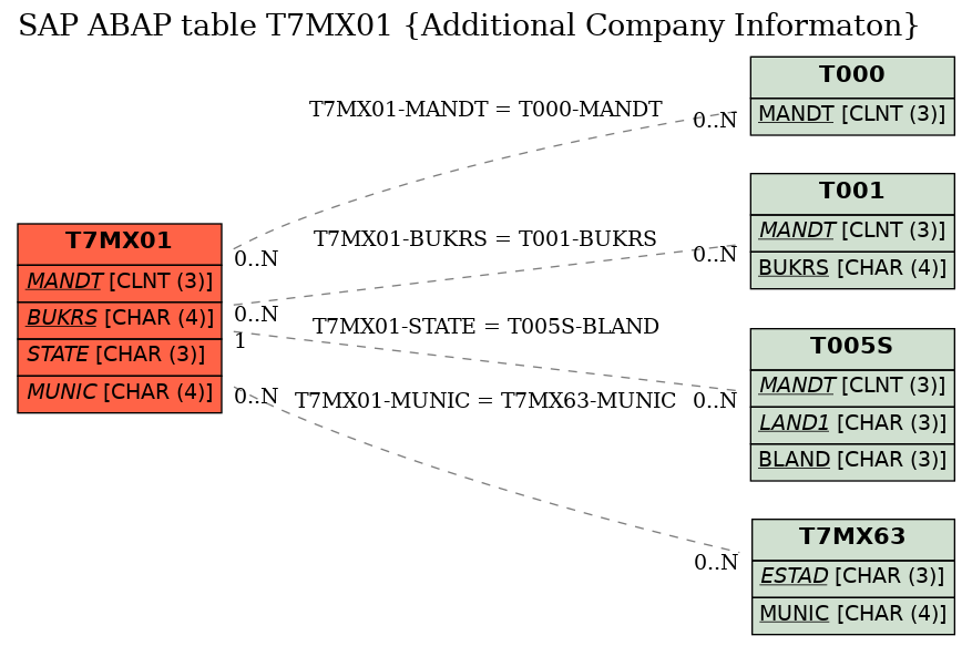 E-R Diagram for table T7MX01 (Additional Company Informaton)