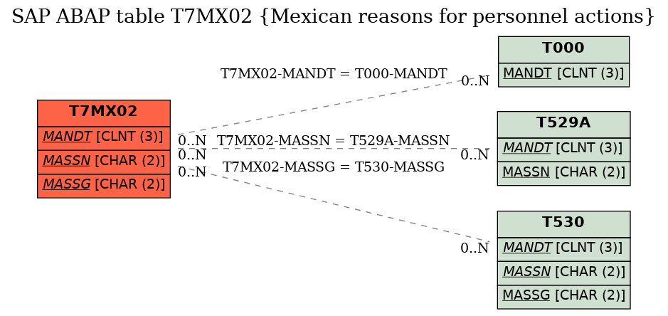 E-R Diagram for table T7MX02 (Mexican reasons for personnel actions)