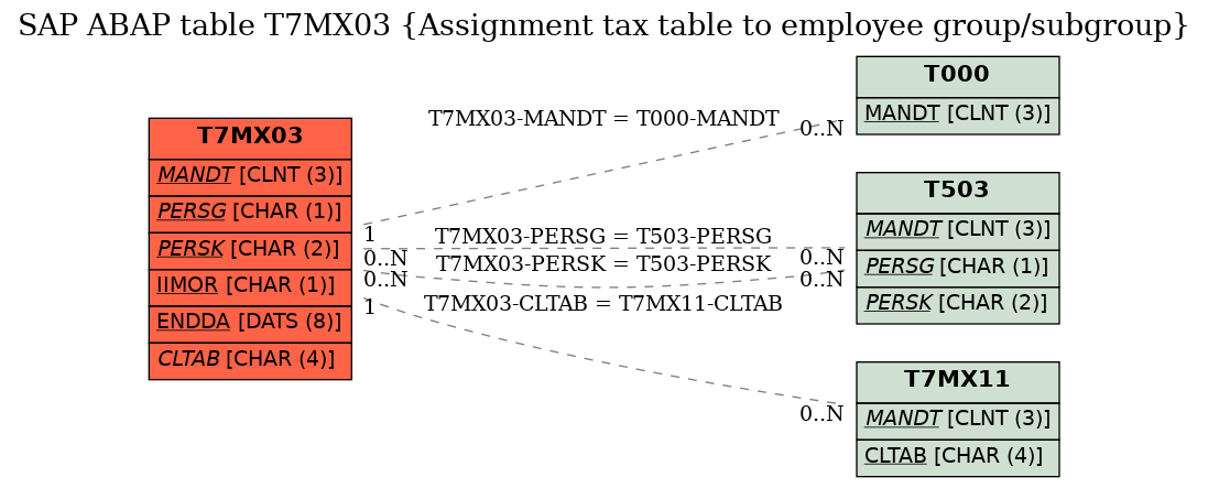 E-R Diagram for table T7MX03 (Assignment tax table to employee group/subgroup)