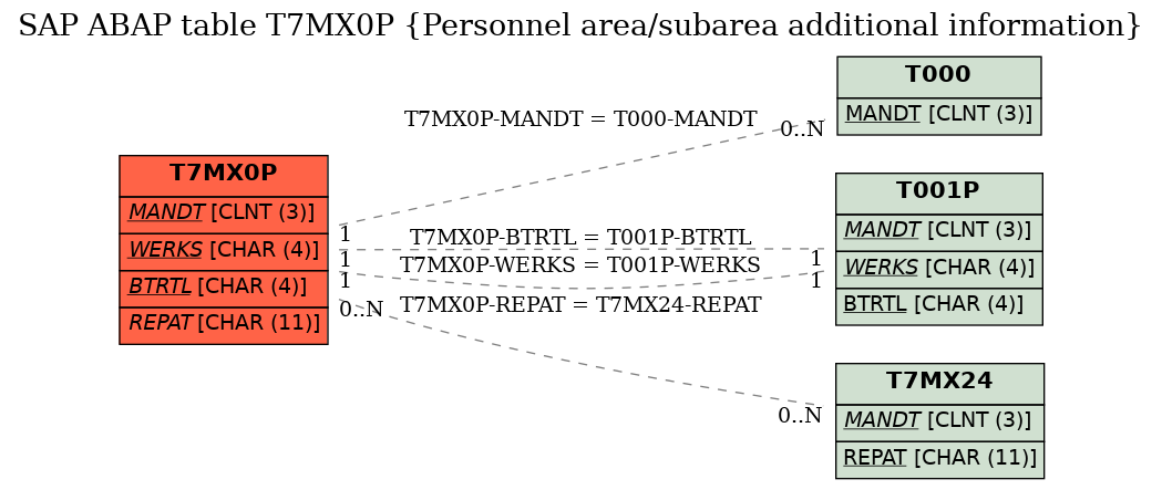 E-R Diagram for table T7MX0P (Personnel area/subarea additional information)