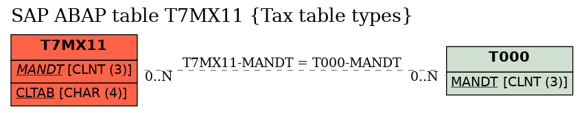 E-R Diagram for table T7MX11 (Tax table types)