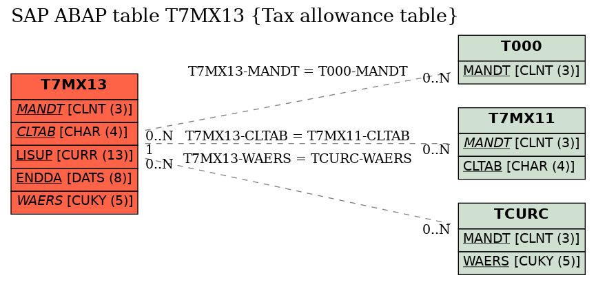 E-R Diagram for table T7MX13 (Tax allowance table)