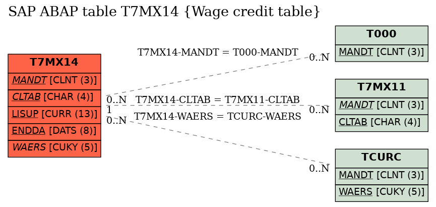 E-R Diagram for table T7MX14 (Wage credit table)