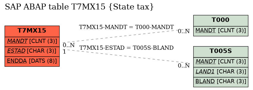 E-R Diagram for table T7MX15 (State tax)