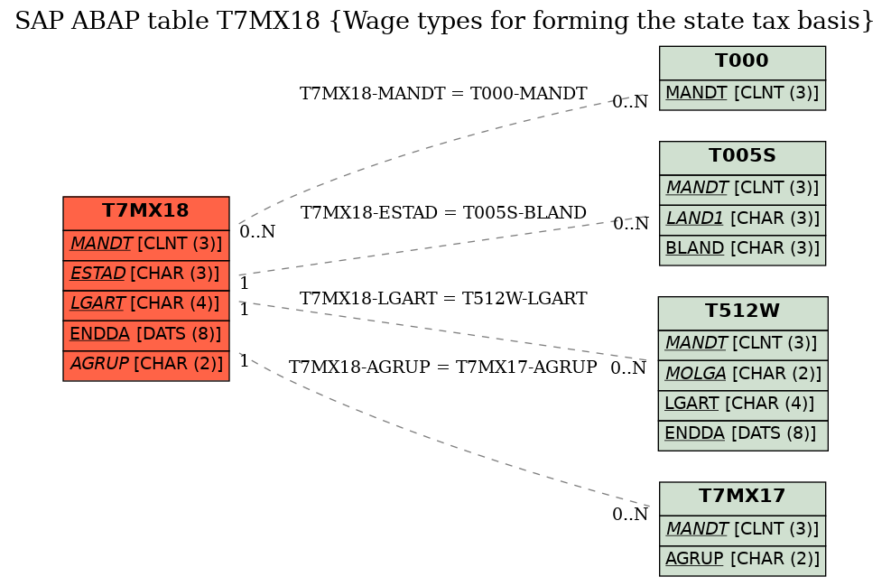 E-R Diagram for table T7MX18 (Wage types for forming the state tax basis)