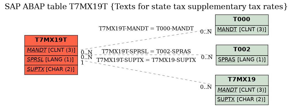 E-R Diagram for table T7MX19T (Texts for state tax supplementary tax rates)