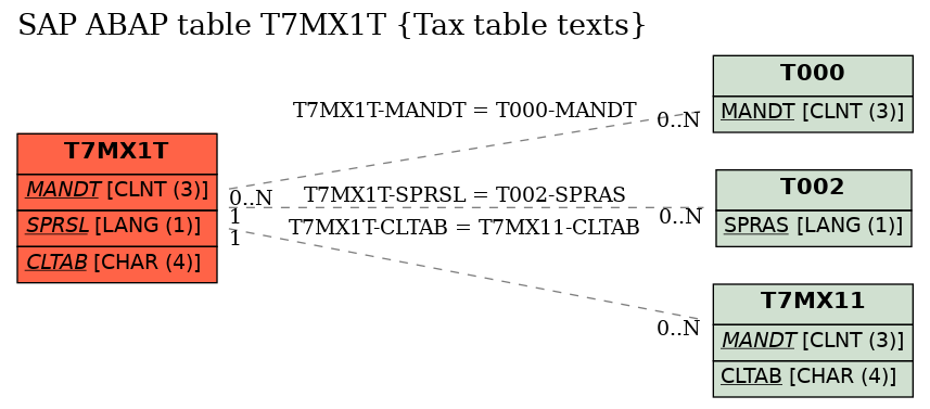 E-R Diagram for table T7MX1T (Tax table texts)