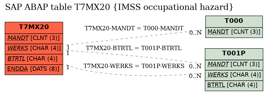 E-R Diagram for table T7MX20 (IMSS occupational hazard)