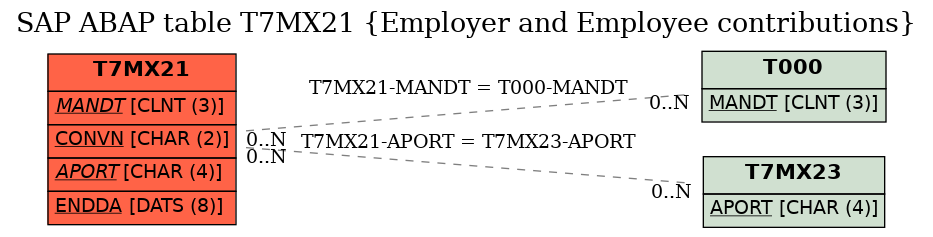 E-R Diagram for table T7MX21 (Employer and Employee contributions)