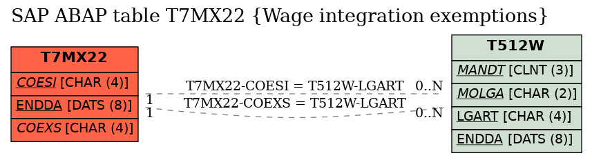 E-R Diagram for table T7MX22 (Wage integration exemptions)