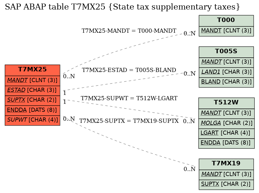 E-R Diagram for table T7MX25 (State tax supplementary taxes)