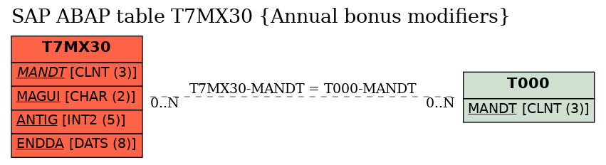 E-R Diagram for table T7MX30 (Annual bonus modifiers)