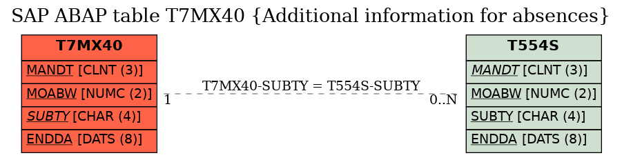 E-R Diagram for table T7MX40 (Additional information for absences)