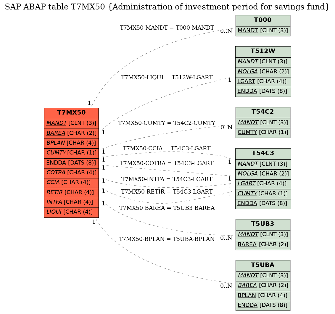 E-R Diagram for table T7MX50 (Administration of investment period for savings fund)