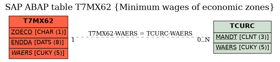 E-R Diagram for table T7MX62 (Minimum wages of economic zones)