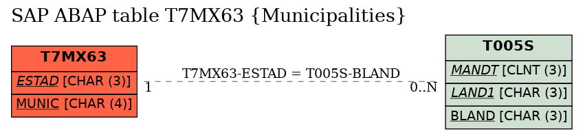 E-R Diagram for table T7MX63 (Municipalities)