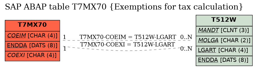 E-R Diagram for table T7MX70 (Exemptions for tax calculation)