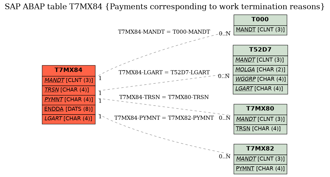 E-R Diagram for table T7MX84 (Payments corresponding to work termination reasons)