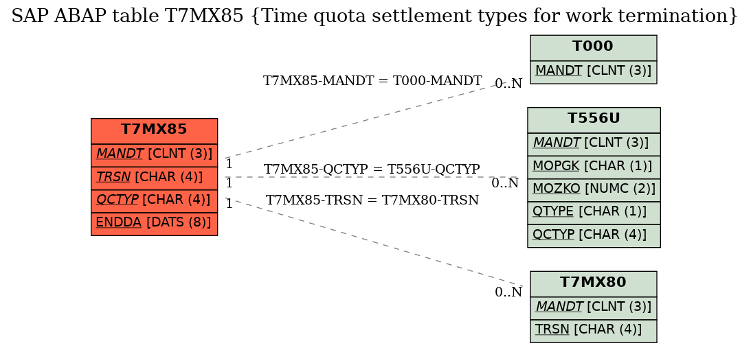 E-R Diagram for table T7MX85 (Time quota settlement types for work termination)