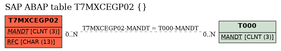 E-R Diagram for table T7MXCEGP02 ()