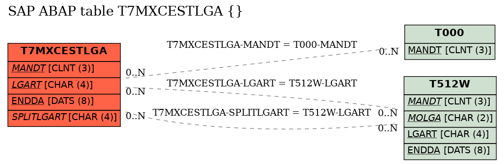 E-R Diagram for table T7MXCESTLGA ()