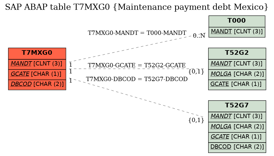 E-R Diagram for table T7MXG0 (Maintenance payment debt Mexico)