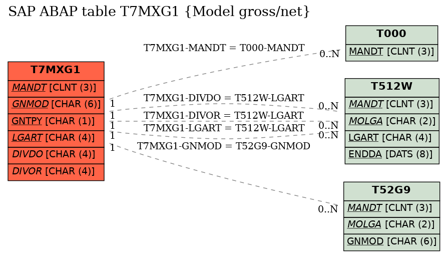 E-R Diagram for table T7MXG1 (Model gross/net)