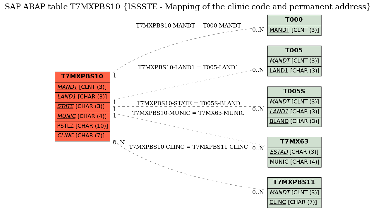 E-R Diagram for table T7MXPBS10 (ISSSTE - Mapping of the clinic code and permanent address)