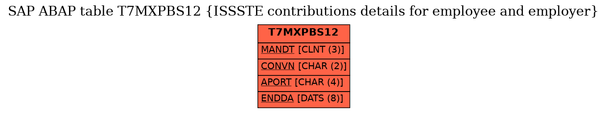 E-R Diagram for table T7MXPBS12 (ISSSTE contributions details for employee and employer)