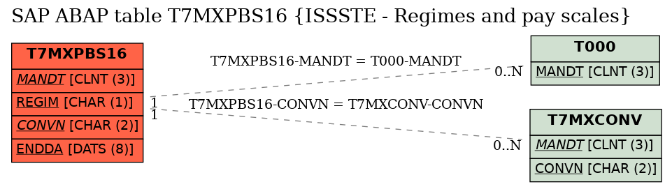 E-R Diagram for table T7MXPBS16 (ISSSTE - Regimes and pay scales)