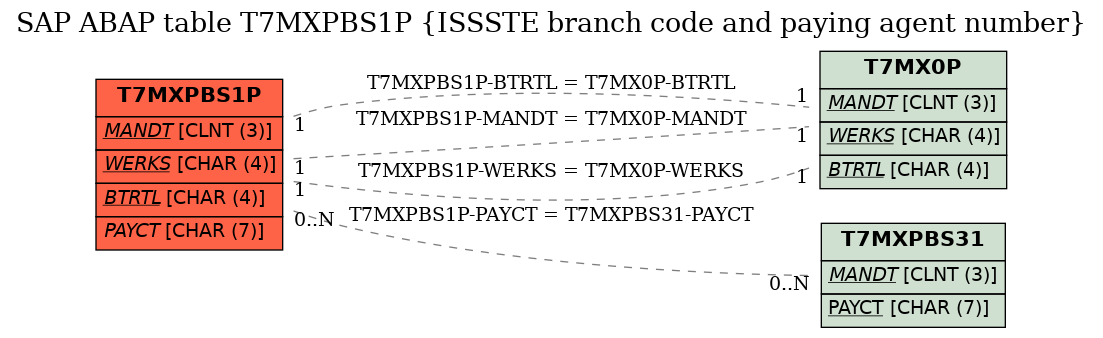 E-R Diagram for table T7MXPBS1P (ISSSTE branch code and paying agent number)