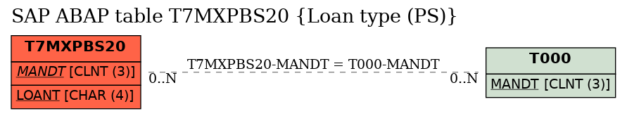 E-R Diagram for table T7MXPBS20 (Loan type (PS))