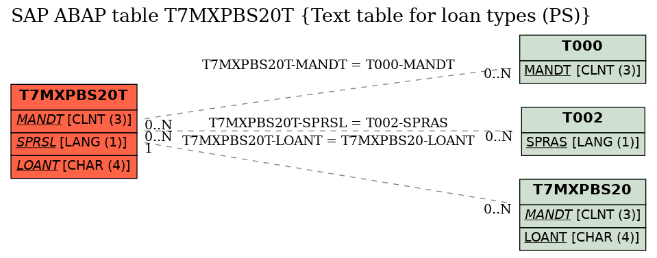 E-R Diagram for table T7MXPBS20T (Text table for loan types (PS))