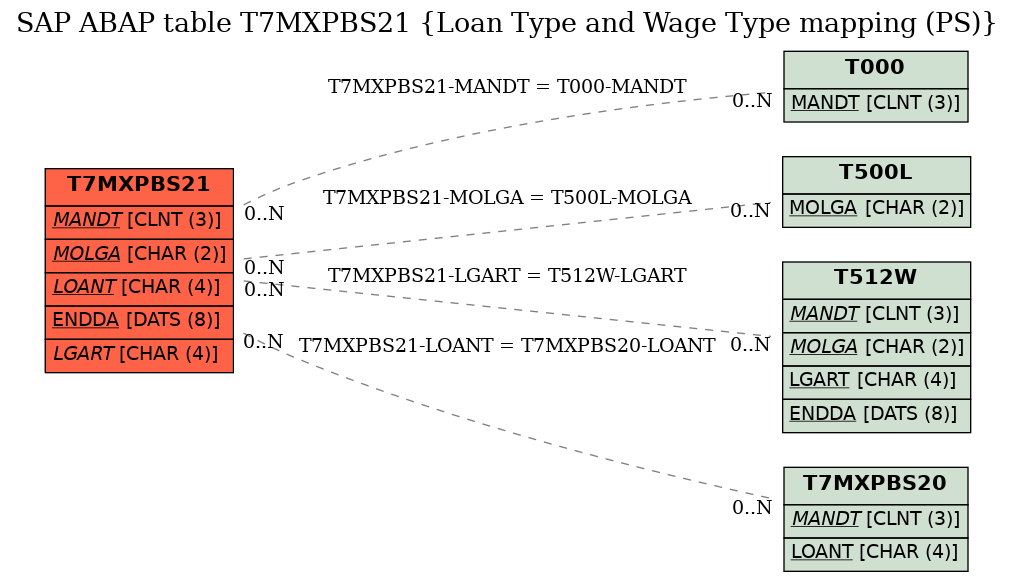 E-R Diagram for table T7MXPBS21 (Loan Type and Wage Type mapping (PS))