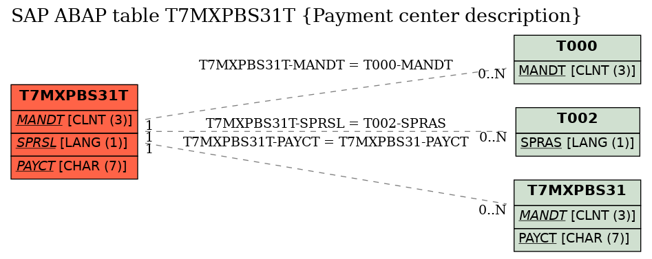 E-R Diagram for table T7MXPBS31T (Payment center description)