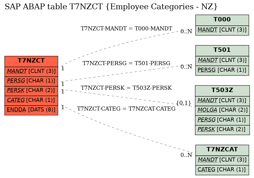 E-R Diagram for table T7NZCT (Employee Categories - NZ)